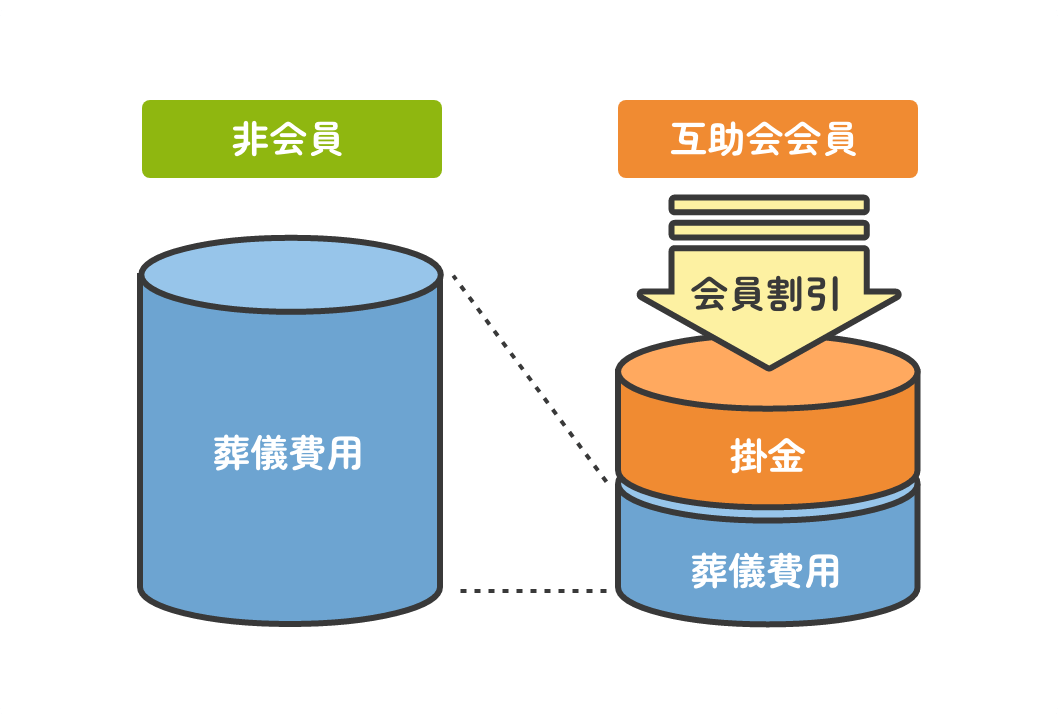 非会員 互助会会員