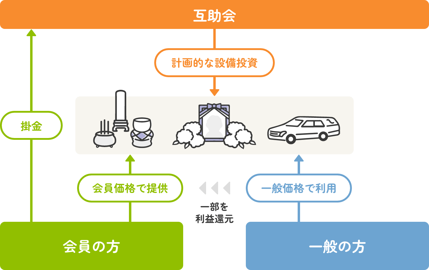 互助会の会員だとお得になる仕組み