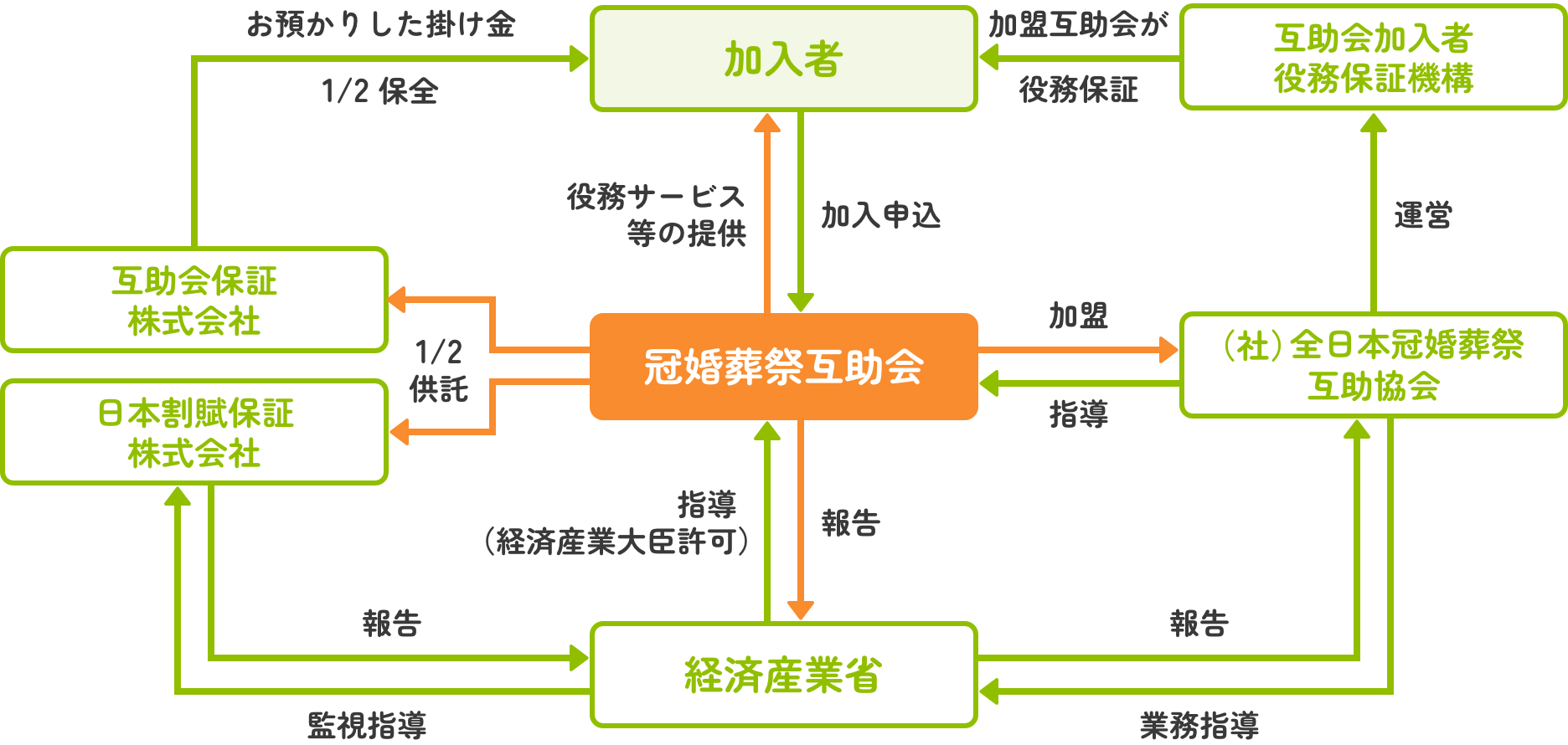 互助会の安心・安全な仕組み