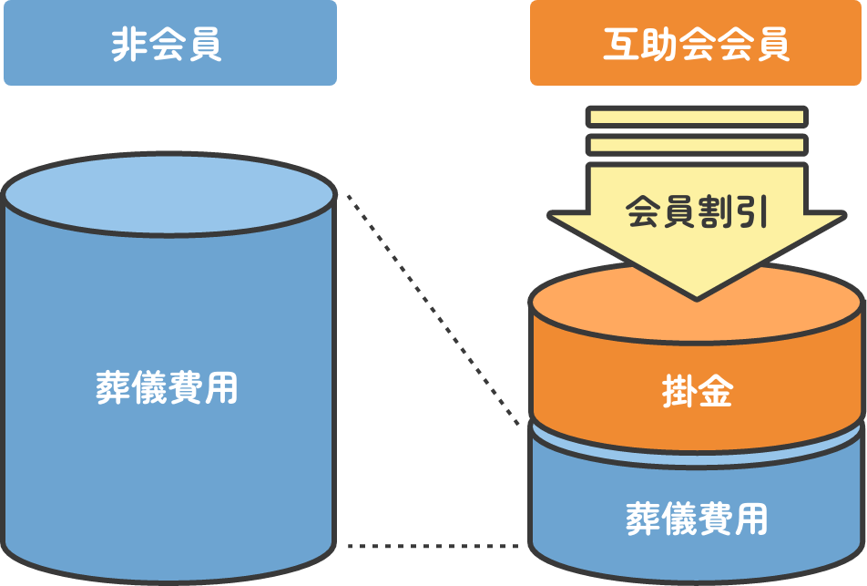 掛金と会員割引で急な出費に備えられる