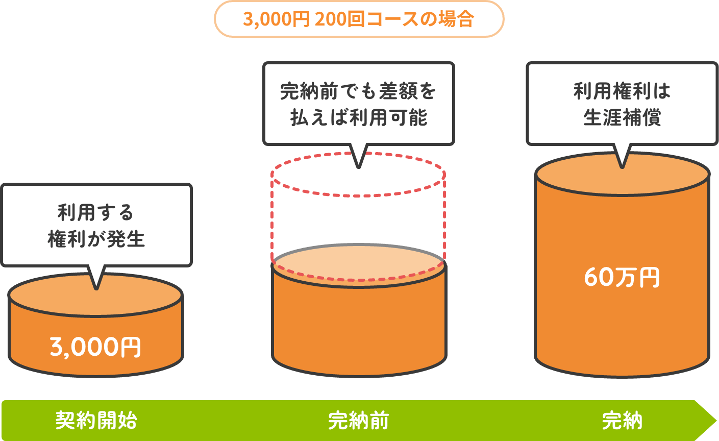 掛金の完納前でも利用も可能です。