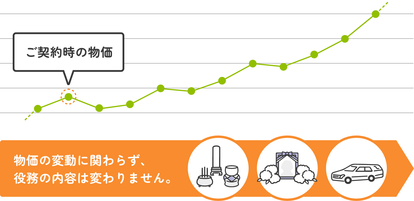 物価変動のリスクがありません