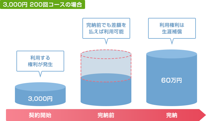 メリット２：掛金の完納前でも利用も可能です。