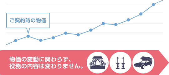 メリット３：物価変動のリスクがありません