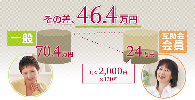 葬儀にかかる費用、一般の方は70.4万円。互助会下院なら24万円（月々2,000円×120回）その差、46.4万円